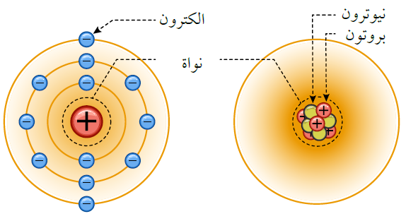 مكونات الذرة مكونات الذرة